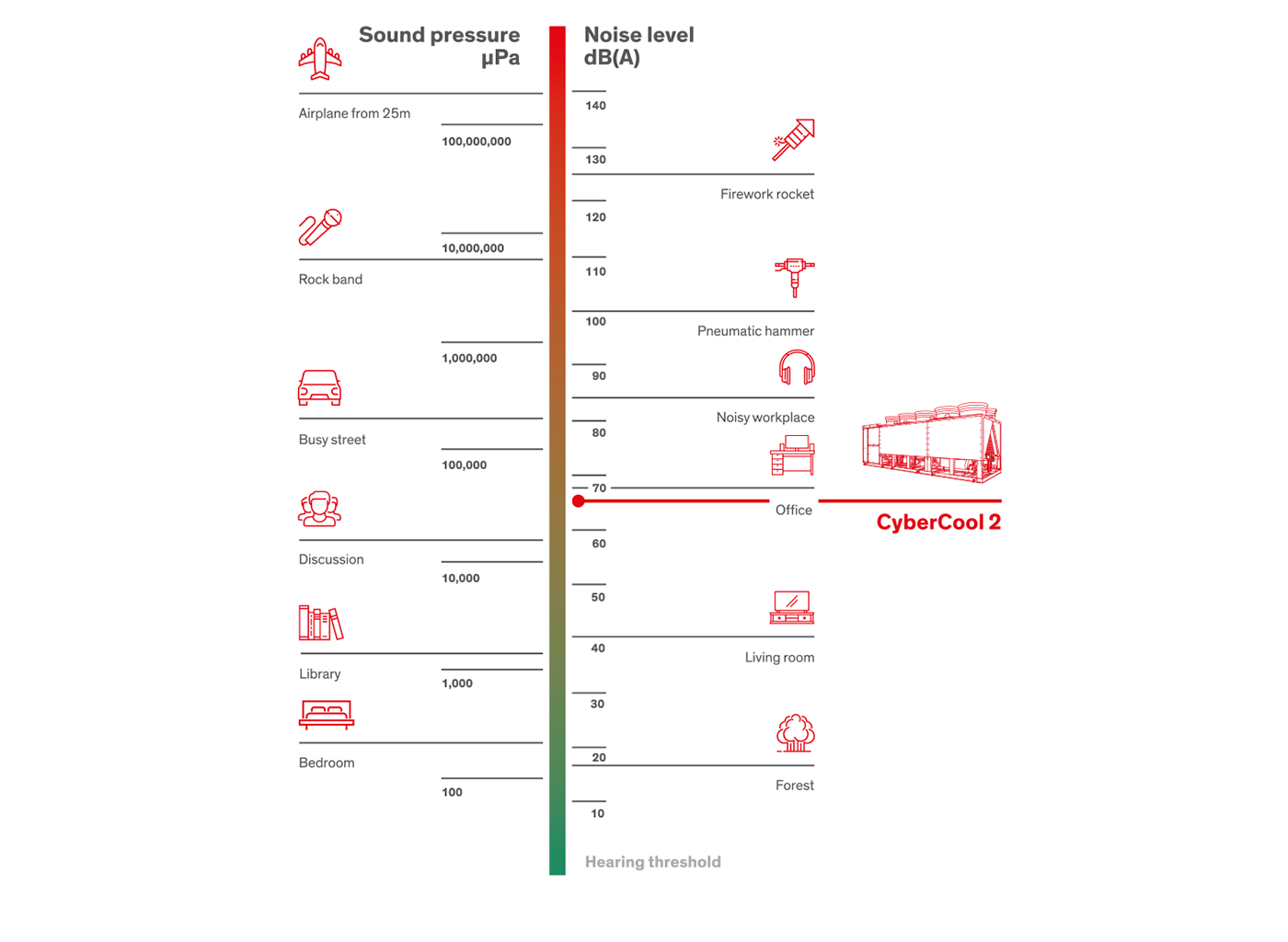 CC2 Noise-optimization Figure: Sound pressure level